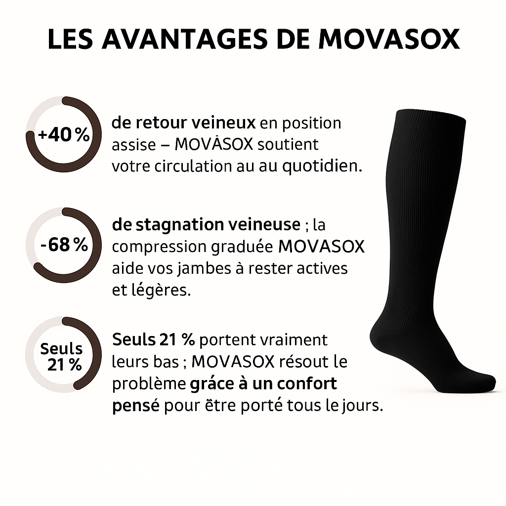 MOVASOX™ – Soulagez vos jambes, retrouvez légèreté et énergie au quotidien en 30 jours !